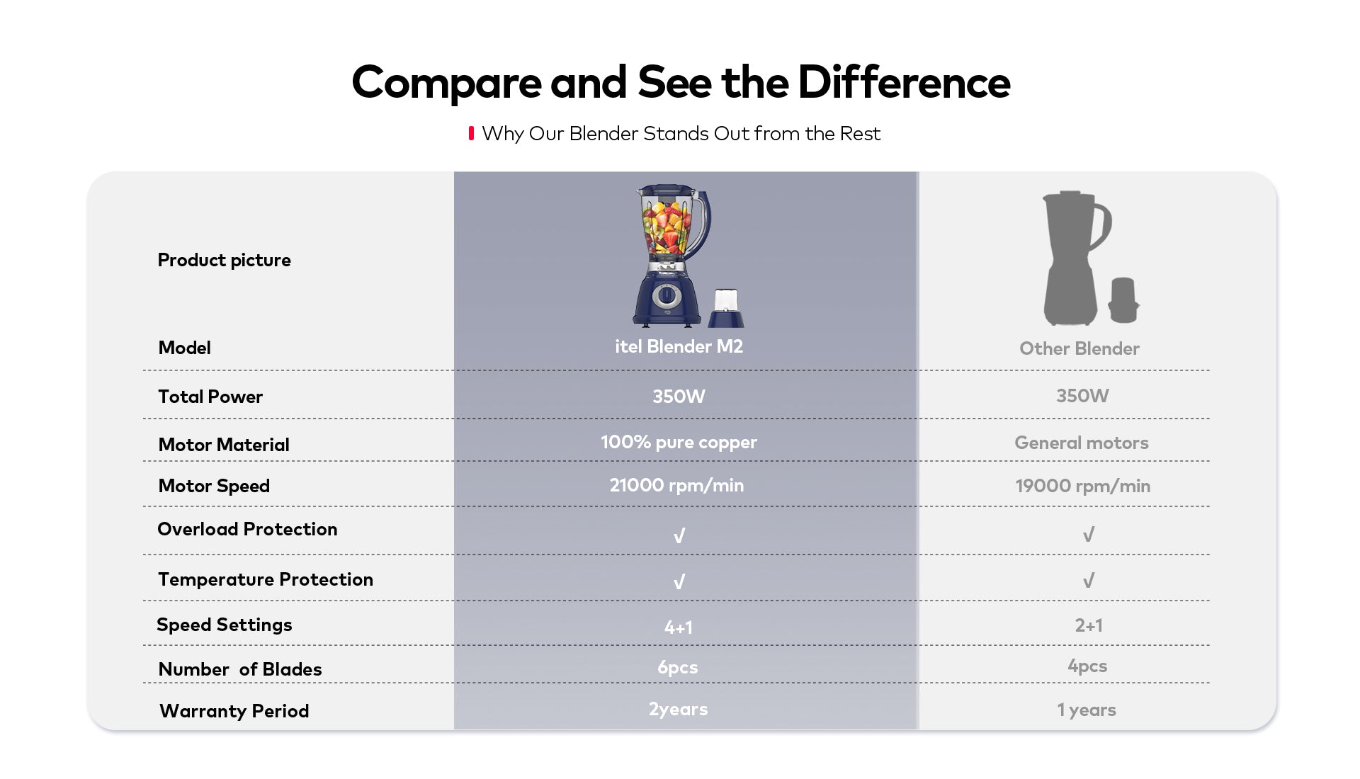 Itel Multi-function Blender M2